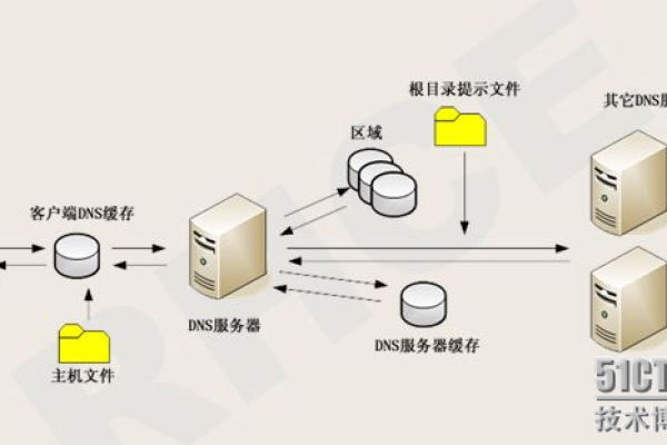 linux搭建dns服务器的步骤是什么  第1张