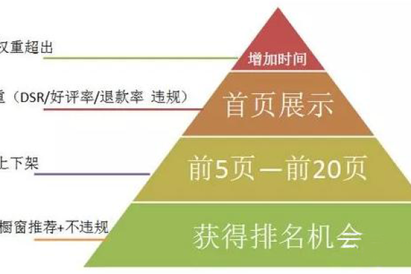 淘宝排名优化的具体方法是什么,如何提升自己的店铺排名