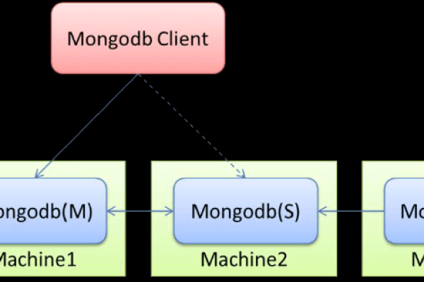 django怎么配置mongodb集群