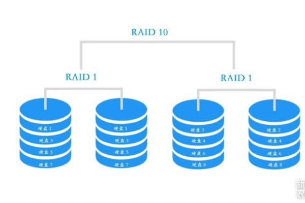 RAID卡级别1和0在服务器存储性能上有何不同？  第1张