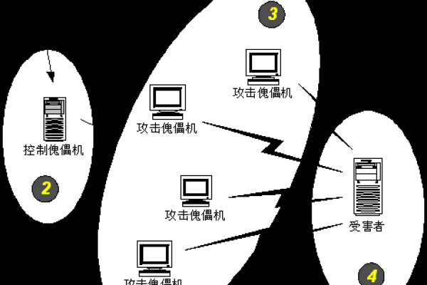 什么是拒绝服务攻击,拒绝服务攻击的危害及防护