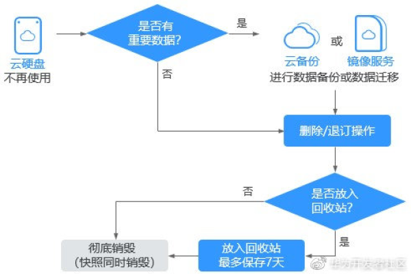 买了服务器云硬盘不够用怎么办呀  第1张