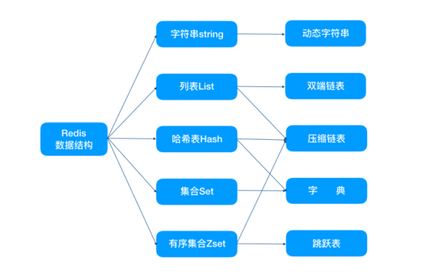 redis支持的数据结构有哪些