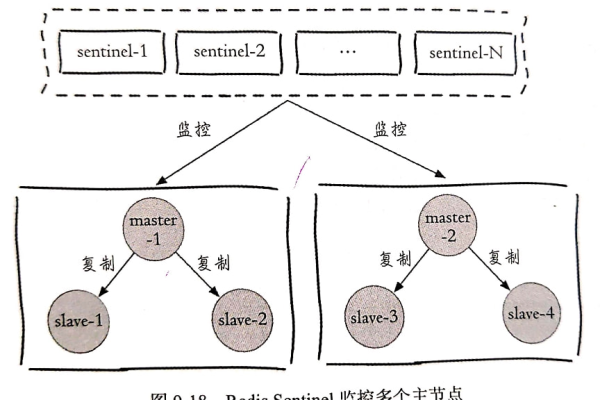 redis节点挂了如何解决