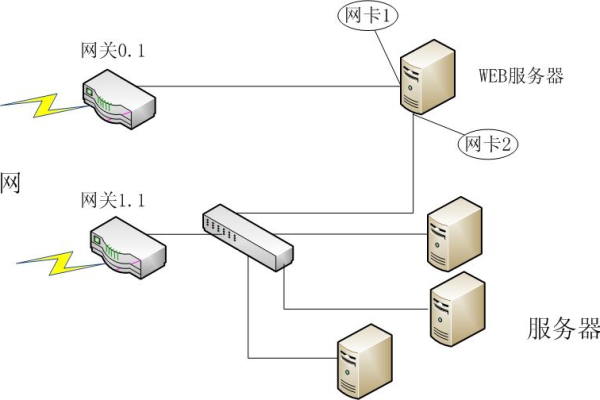 为什么服务器上配置了两个网口？  第1张