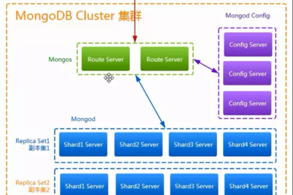 mongodb分片数据恢复的方法是什么