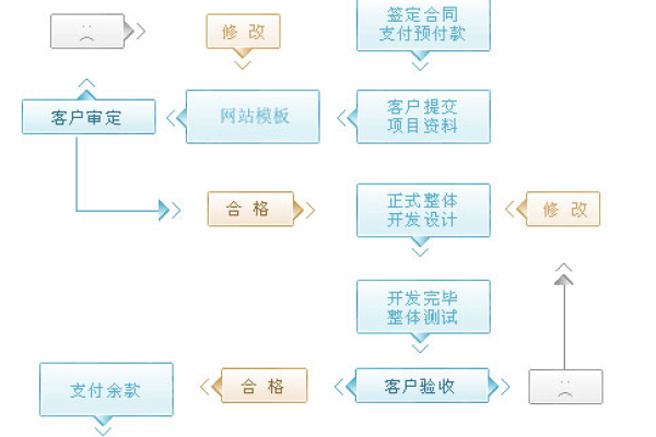 义乌网页制作的流程是怎样的呢,义乌网页制作企业的选择是很重要的  第1张