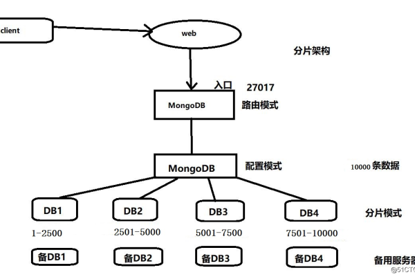 mongodb是怎么分库分表的  第1张