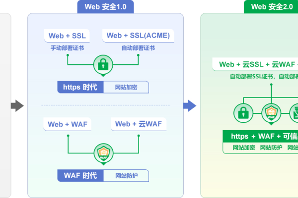 如何进行web主机安全配置,提高web主机安全性的方法