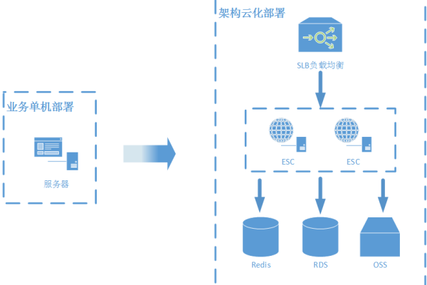 云服务器可不可以升级？如何操作？  第1张