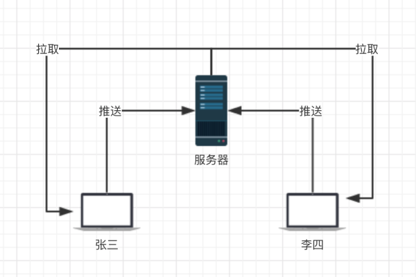 云服务器是如何识别和处理接收到的请求的？