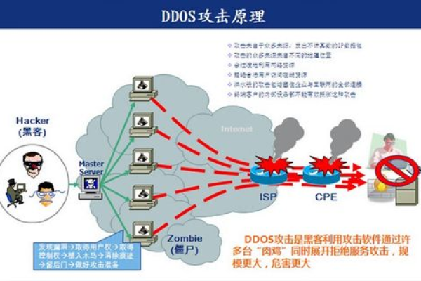 如何避免云服务器被DDOS攻击  第1张