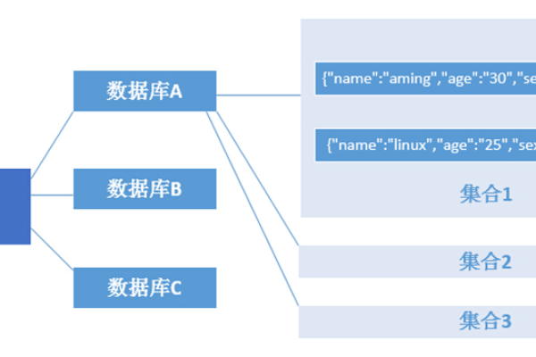 怎么使用Mongodb进行分析  第1张