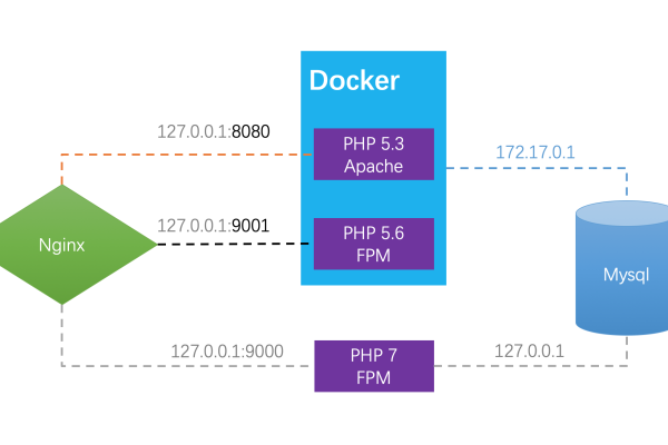 docker怎样搭建php nginx swoole mysql redis环境