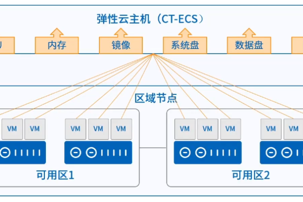 弹性云主机租用怎么搭建  第1张