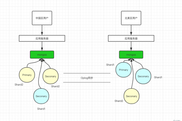 mongodb两列互换的方法是什么