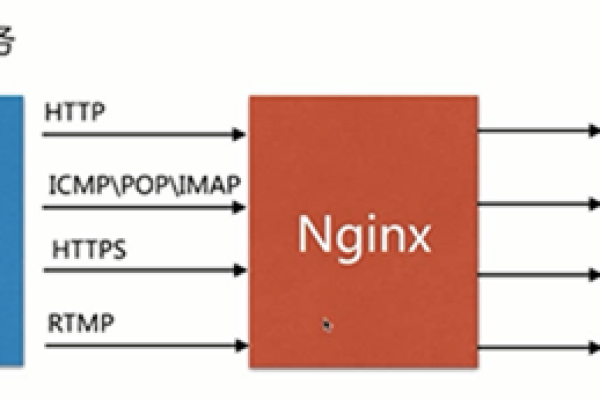 Nginx 究竟是一种怎样的轻量级服务器？  第1张