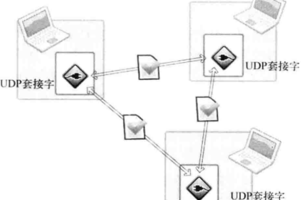 UDP通信模型中，服务器与客户端的角色和功能有何不同？  第1张