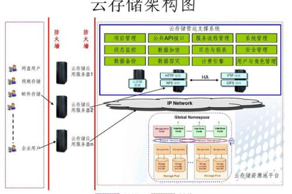 如何创建云存储服务器