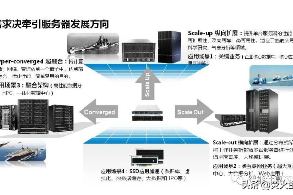 了解专用服务器的发展历程