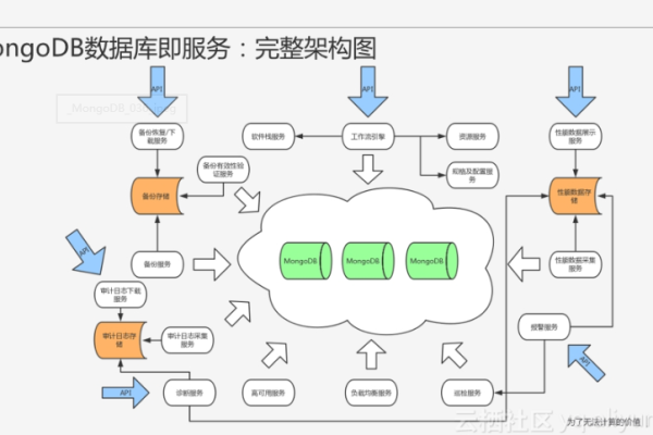 mongodb游戏服务器租用怎么搭建  第1张