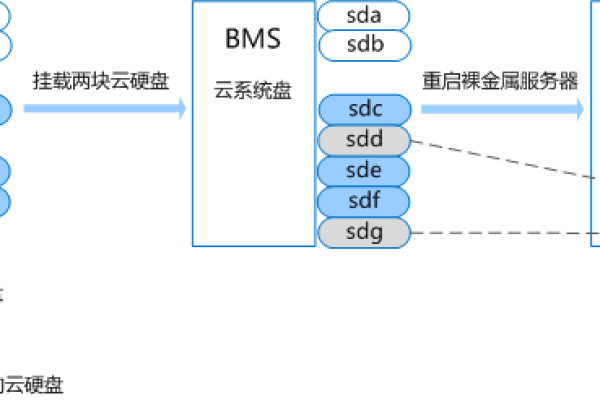 服务器的系统盘和数据盘通常如何命名？