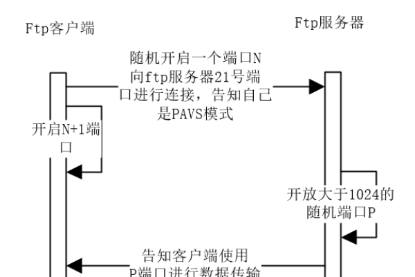 ftp服务器设置主动模式_快速构建FTP站点（Linux）  第1张