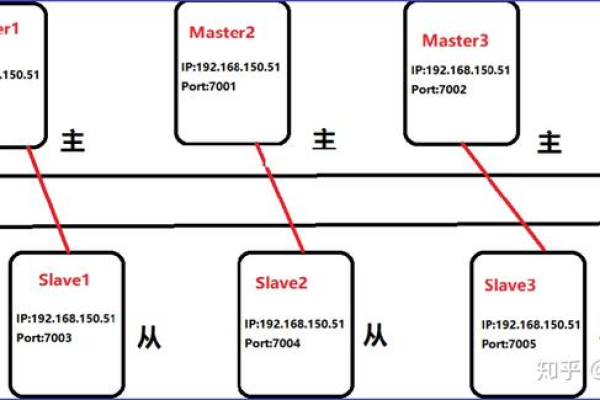 redis集群路由怎么配置