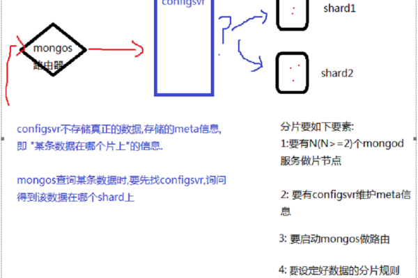 mongodb分片的步骤是什么