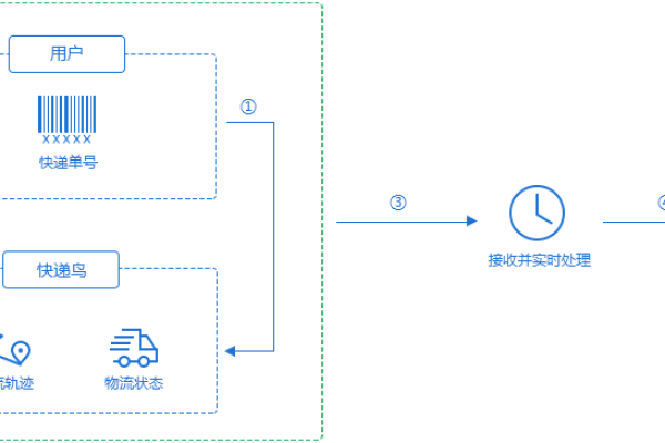 快递信息接口_数据快递服务  第1张