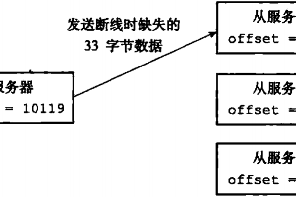 redis列表怎么复制到另外的列表