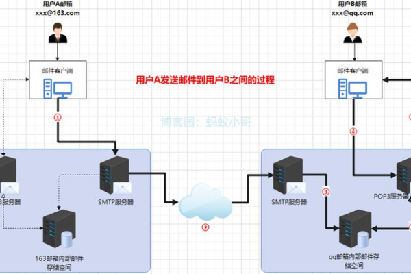 客户端向服务器发送信息_向标注成员发送邮件  第1张