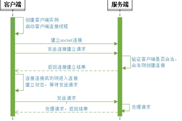 客户端与服务器建立连接_建立连接