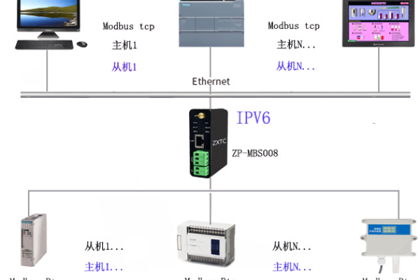 客户端modbus访问服务器过程_接入Modbus协议设备  第1张