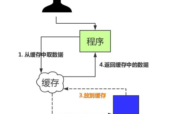 看缓存_缓存  第1张