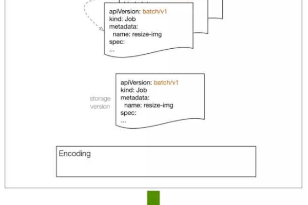 kubernetes api_Kubernetes API  第1张