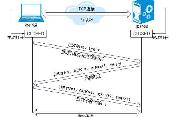 客户端跟服务器三次握手_握手(扩展)