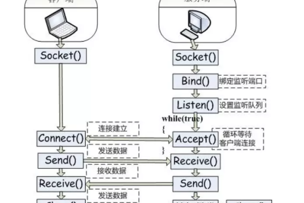 主机开发是如何实现网络通讯的,主机开发中常用的编程语言