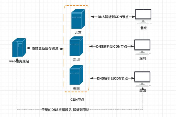 服务器cdn加速超时如何解决  第1张