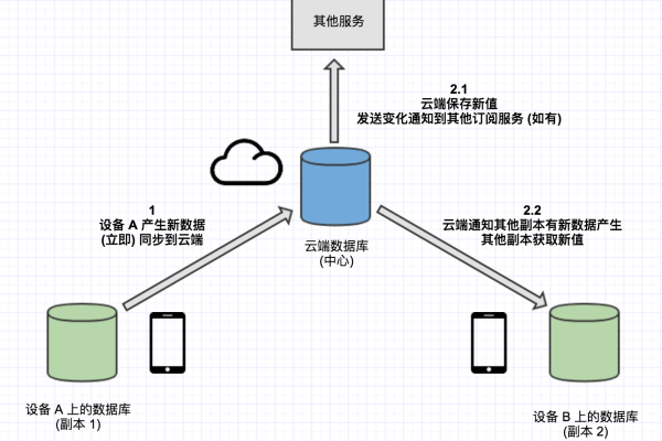 云服务器发送数据的方法是什么