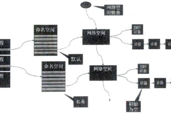 空间信息技术基础_命名空间基础配置