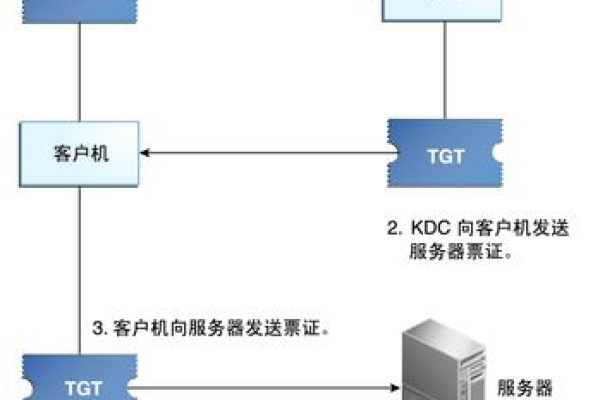 客户端与服务器端c 操作_C/C++技术栈相关操作  第1张