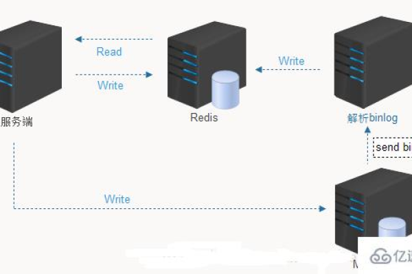 使用更新怎么同步redis