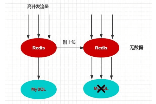 redis被动缓存问题怎么解决