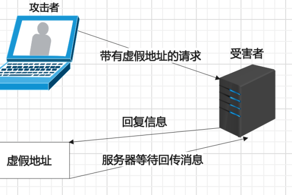 什么是dos攻击,dos攻击的危害及防范措施  第1张