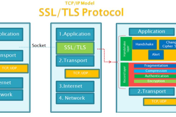 SSL / TLS 的简介以及优势分析  第1张