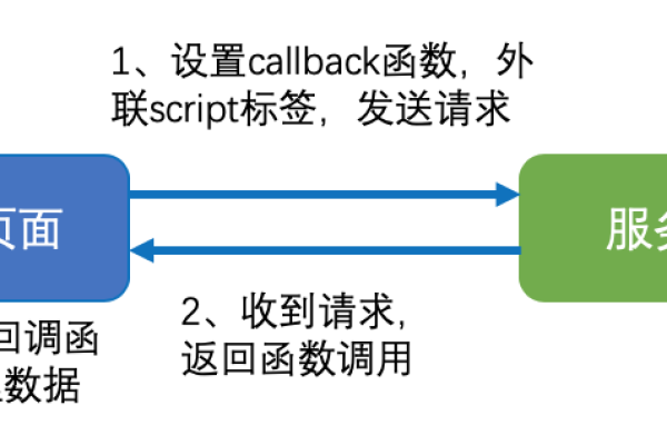 跨域请求_配置桶允许跨域请求