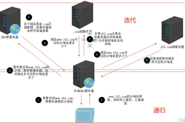 域名地址和IP地址是如何通过DNS服务器进行转换的？