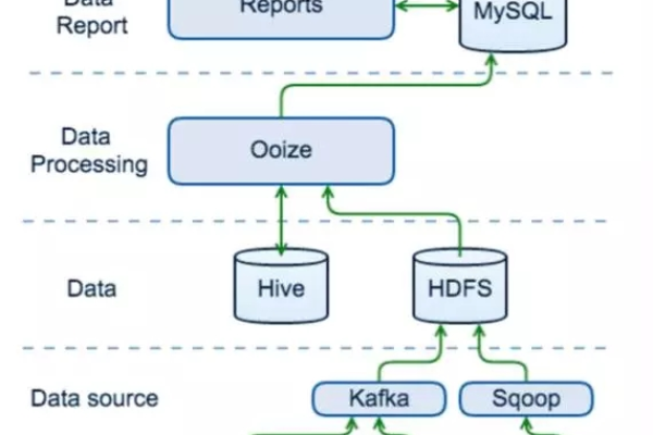 kafka 存储hadoop_SQL on Hadoop