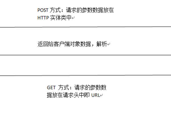 客户端 向服务器 发送请求数据库_发送POST请求